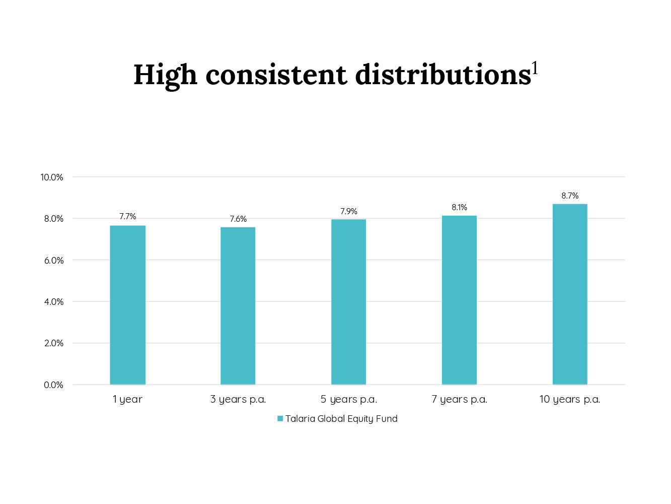 Talaria Chart Outcomes - Talaria Capital